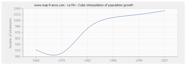 Le Pin : Cubic interpolation of population growth